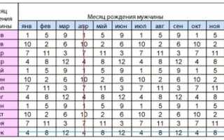 Определение пола ребенка по обновлению крови