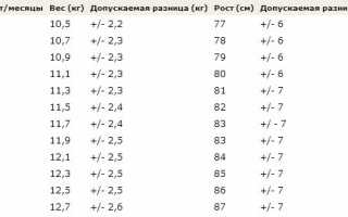 Рост и вес ребенка от года до двух